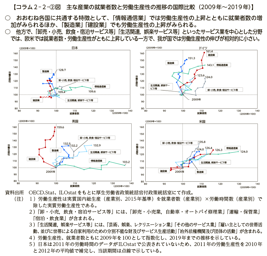 コラム２－２－②図　主な産業の就業者数と労働生産性の推移の国際比較（2009年～2019年）