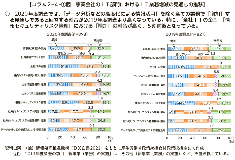 コラム２－４－①図　事業会社のＩＴ部門におけるＩＴ業務増減の見通しの推移