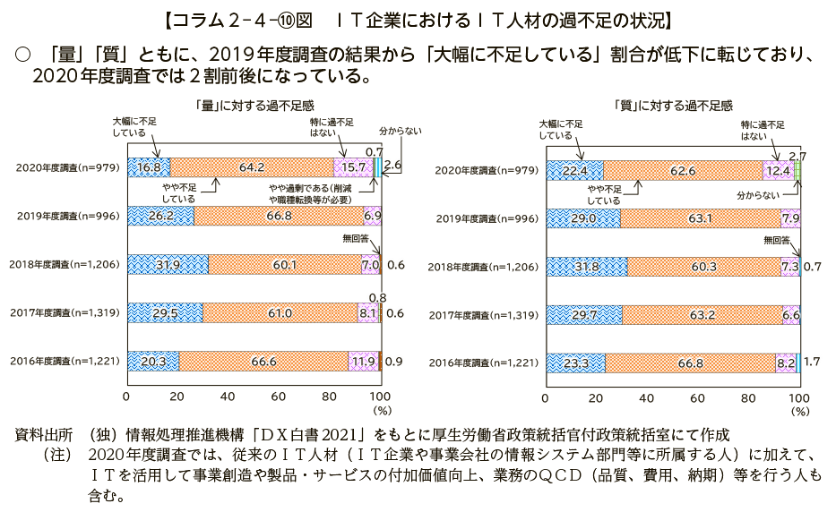 コラム２－４－⑩図　ＩＴ企業におけるＩＴ人材の過不足の状況