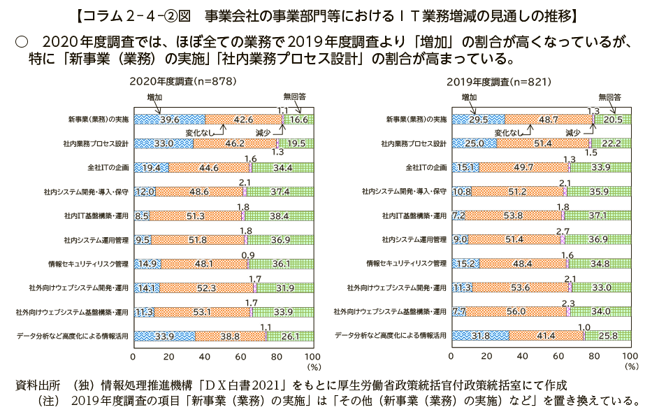 コラム２－４－②図　事業会社の事業部門等におけるＩＴ業務増減の見通しの推移