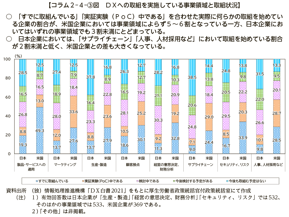 コラム２－４－③図　ＤＸへの取組を実施している事業領域と取組状況