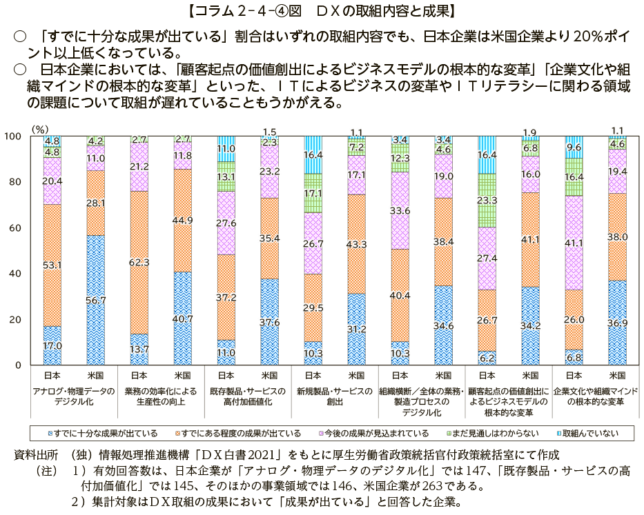 コラム２－４－④図　ＤＸの取組内容と成果