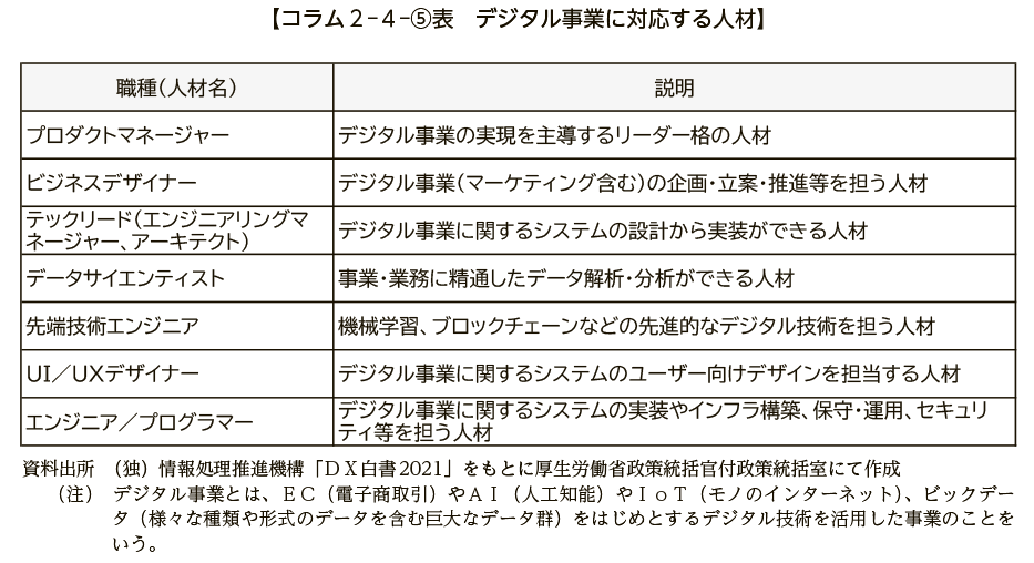 コラム２－４－⑤図　デジタル事業に対応する人材