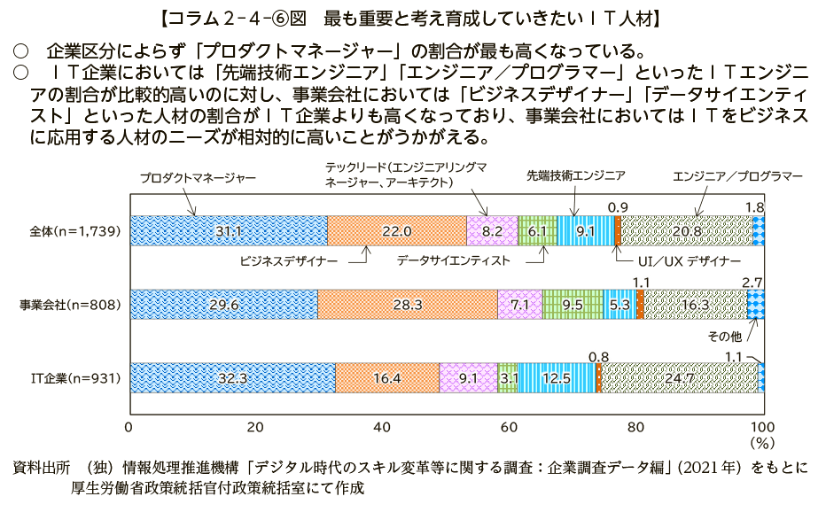 コラム２－４－⑥図　最も重要と考え育成していきたいＩＴ人材