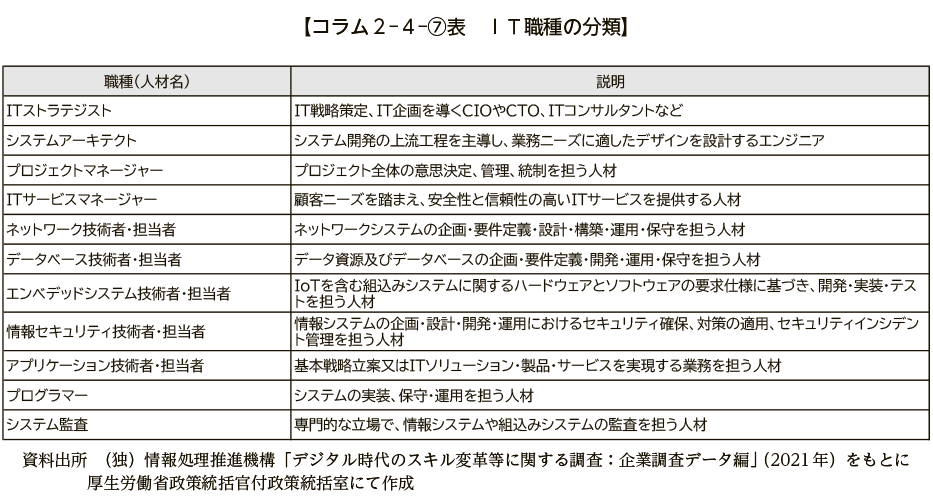コラム２－４－⑦図　ＩＴ職種の分類