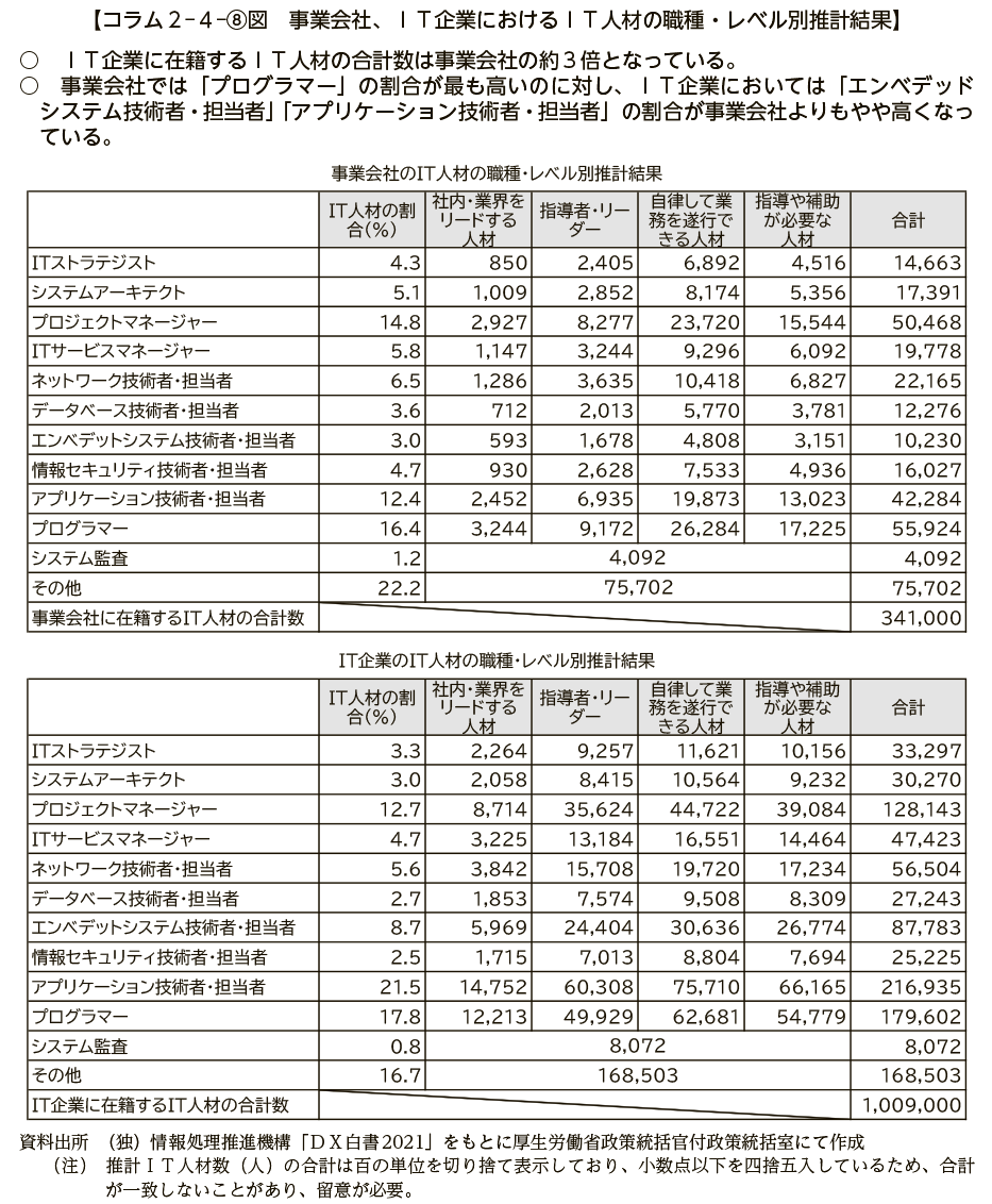 コラム２－４－⑧図　事業会社、ＩＴ企業におけるＩＴ人材の職種・レベル別推計結果