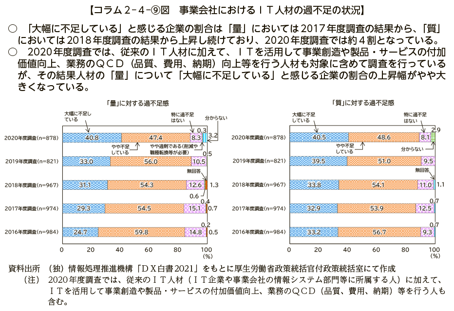 コラム２－４－⑨図　事業会社におけるＩＴ人材の過不足の状況