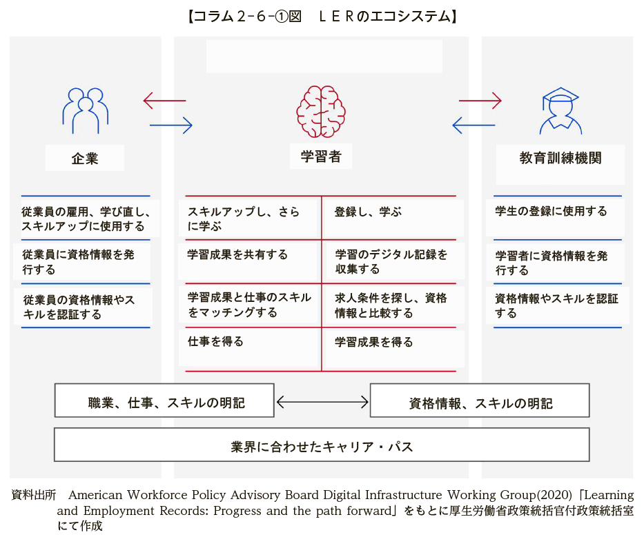 コラム２－６－①図　ＬＥＲのエコシステム