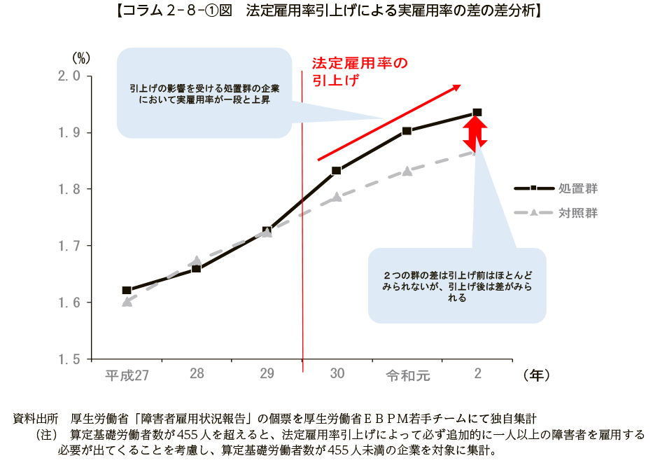 コラム２－８－①図　法定雇用率引上げによる実雇用率の差の差分析