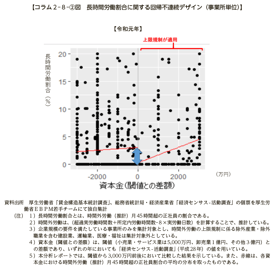 コラム２－８－②図　長時間労働割合に関する回帰不連続デザイン（事業所単位）