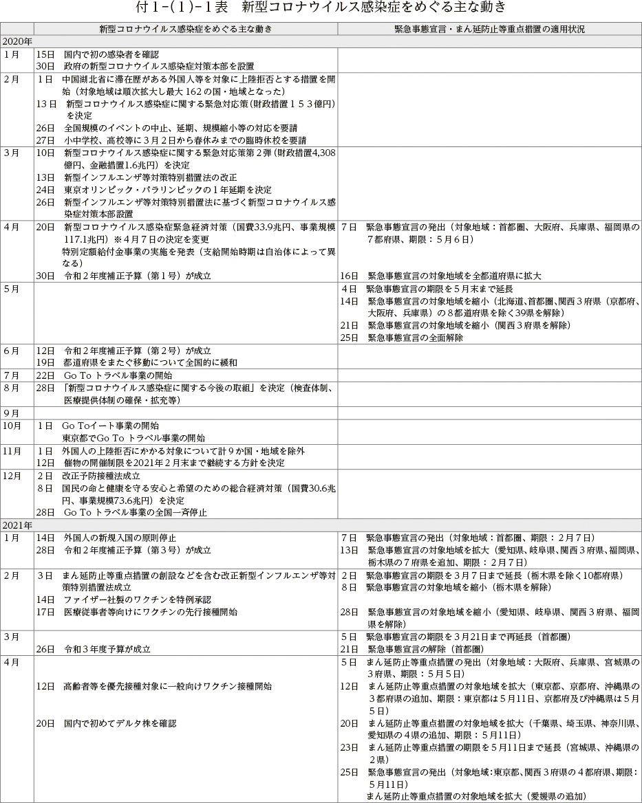 付１－（１）－１表　新型コロナウイルス感染症をめぐる主な動き