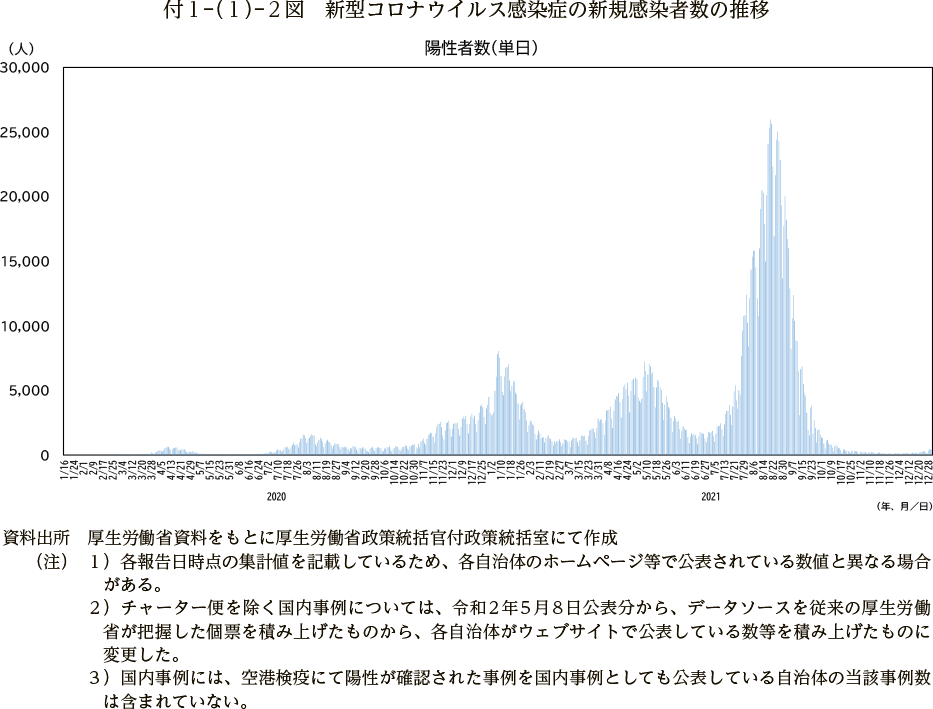 付１－（１）－２図　新型コロナウイルス感染症の新規感染者数の推移