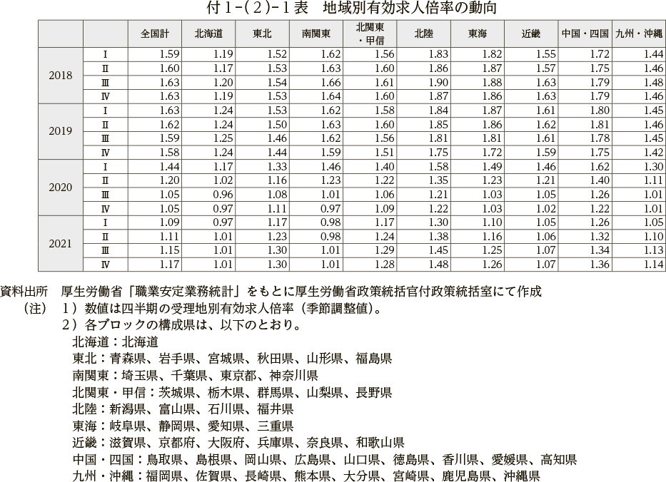 付１－（２）－１表　地域別有効求人倍率の動向