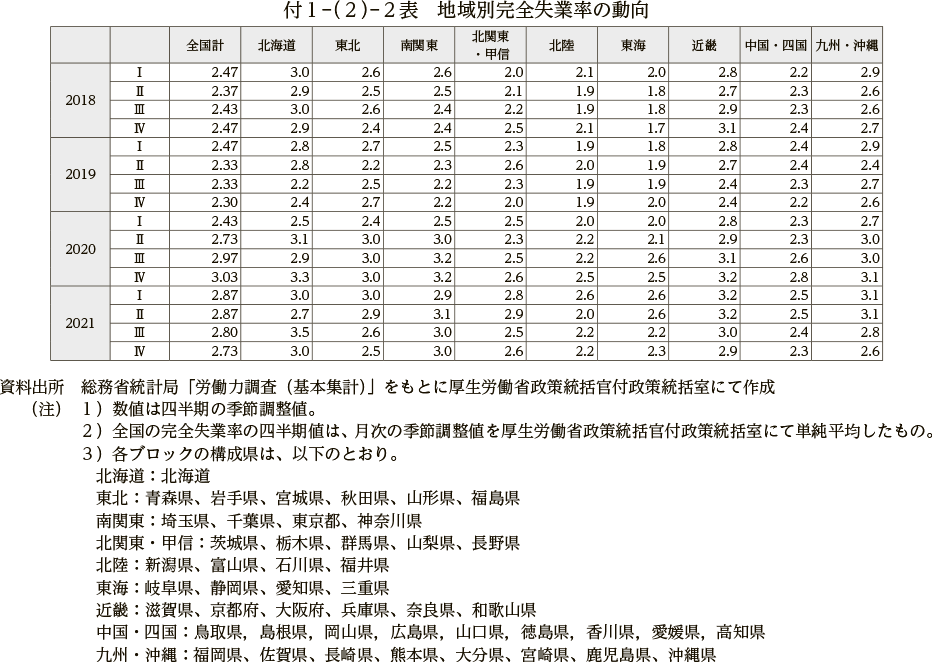 付１－（２）－２表　地域別完全失業率の動向