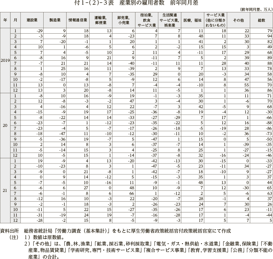 付１－（２）－３表　産業別の雇用者数　前年同月差