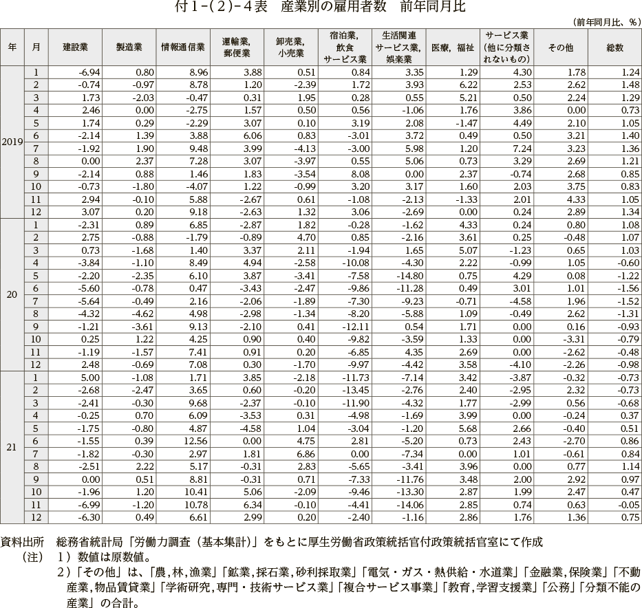 付１－（２）－４表　産業別の雇用者数　前年同月比