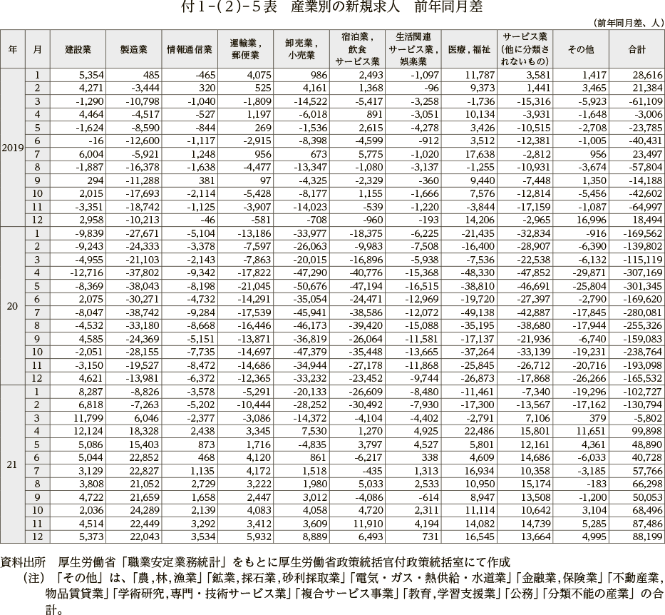 付１－（２）－５表　産業別の新規求人　前年同月差