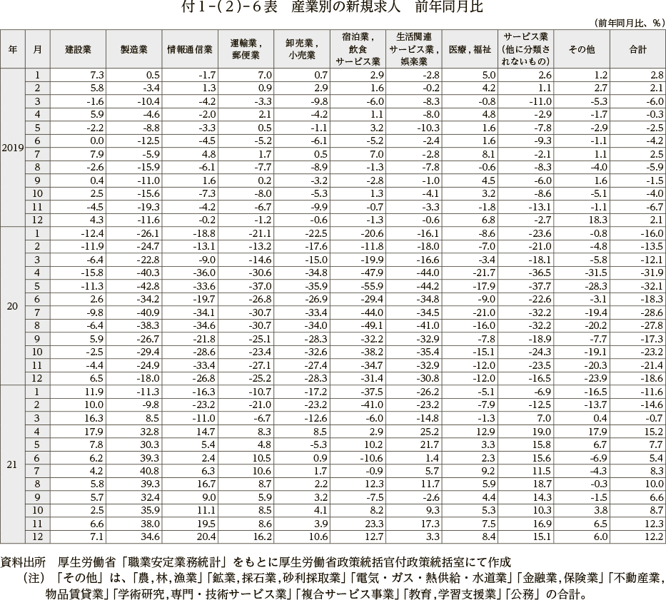 付１－（２）－６表　産業別の新規求人　前年同月比