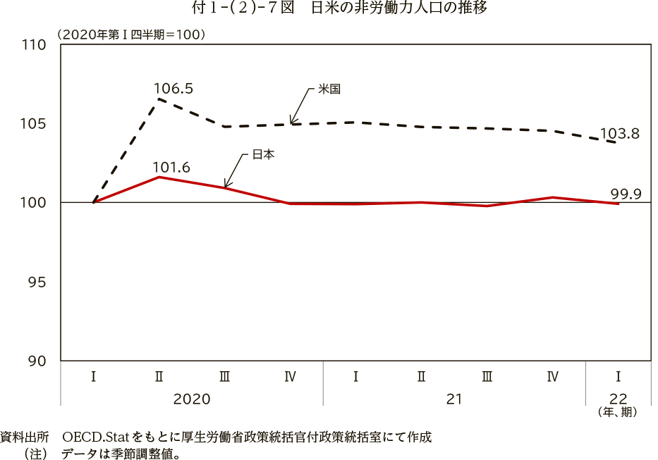 付１－（２）－７図　日米の非労働力人口の推移