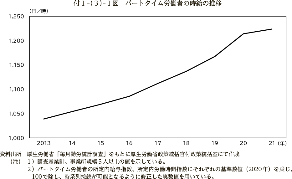 付１－（３）－１図　パートタイム労働者の時給の推移