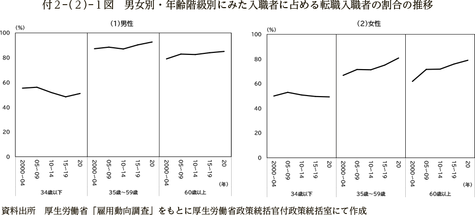 付２－（２）－１図　男女別・年齢階級別にみた入職者に占める転職入職者の割合の推移