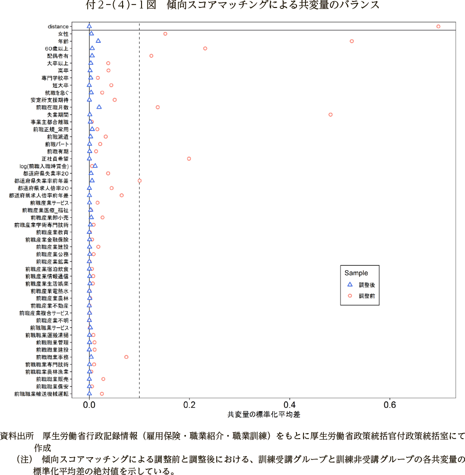 付２－（４）－１図　傾向スコアマッチングによる共変量のバランス