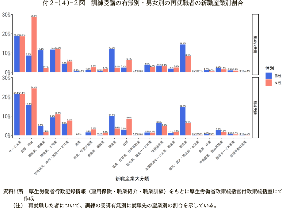 付２－（４）－２図　訓練受講の有無別・男女別の再就職者の新職産業別割合