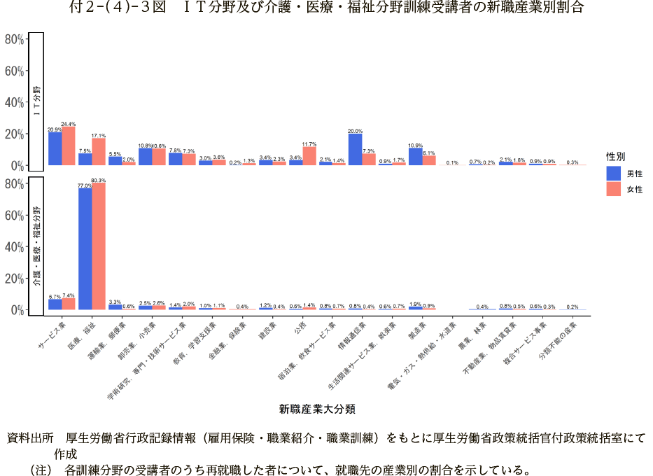 付２－（４）－３図　ＩＴ分野及び介護・医療・福祉分野訓練受講者の新職産業別割合