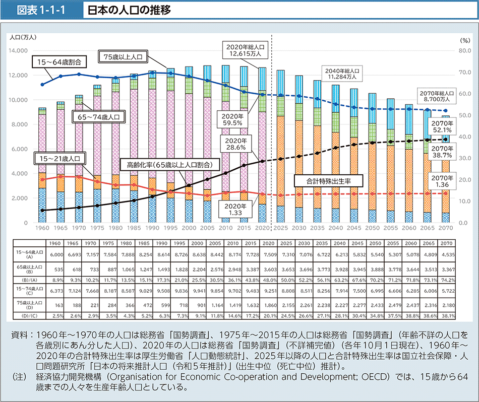 図表1-1-1　日本の人口の推移