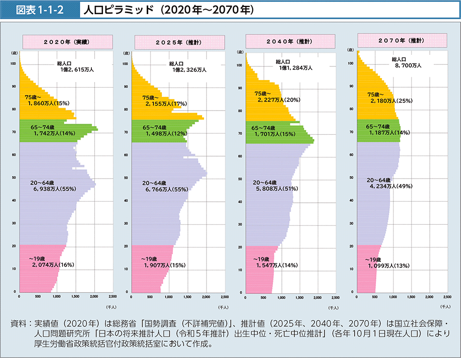 図表1-1-2　人口ピラミッド（2020年～2070年）