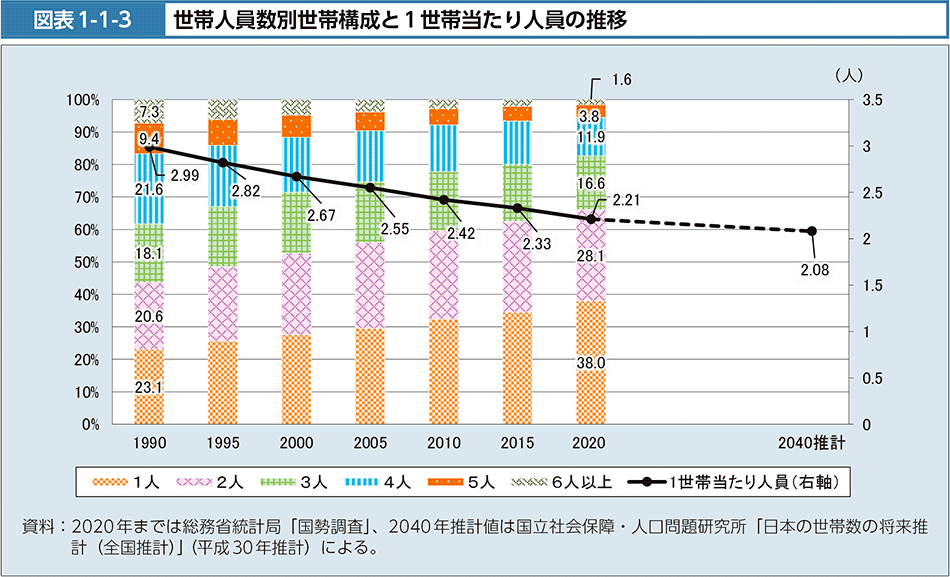 図表1-1-3　世帯人員数別世帯構成と1世帯当たり人員の推移