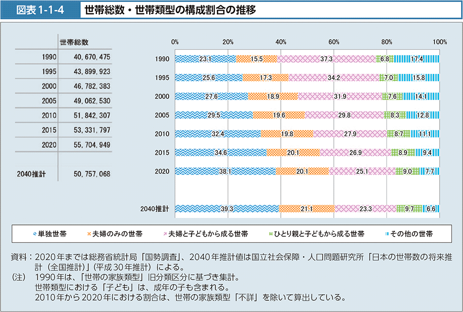 図表1-1-4　世帯総数・世帯類型の構成割合の推移