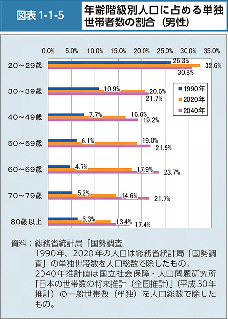 図表1-1-5　年齢階級別人口に占める単独世帯者数の割合（男性）
