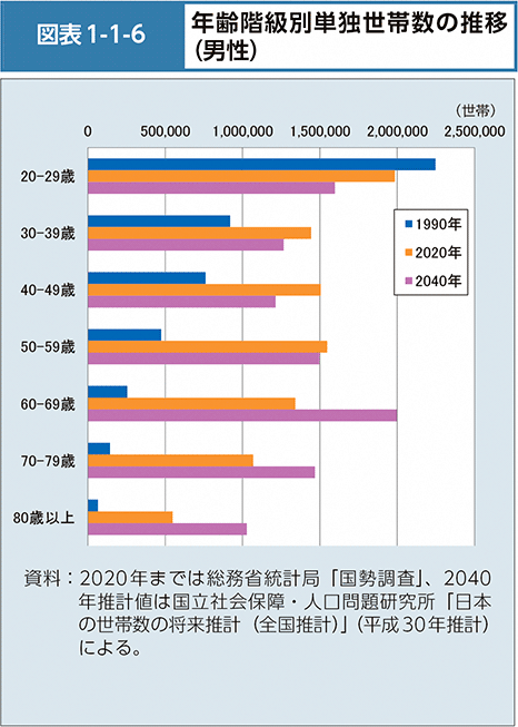 図表1-1-6　年齢階級別単独世帯数の推移（男性）