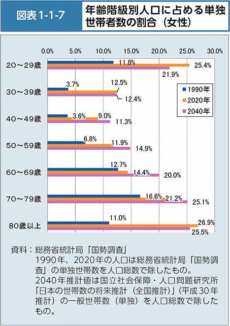 図表1-1-7　年齢階級別人口に占める単独世帯者数の割合（女性）