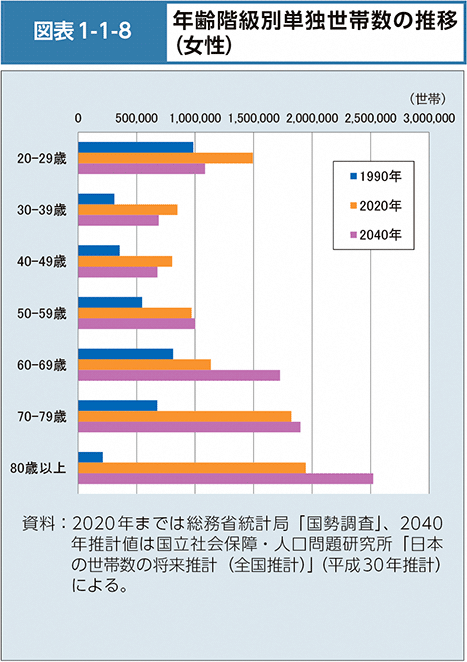 図表1-1-8　年齢階級別単独世帯数の推移（女性）