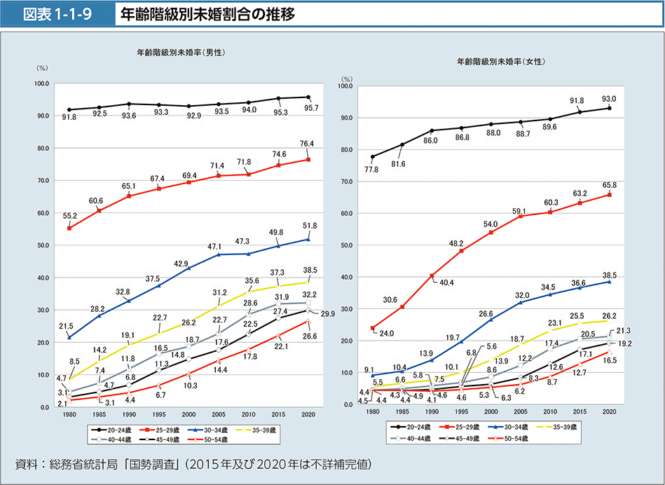 図表1-1-9　年齢階級別未婚割合の推移