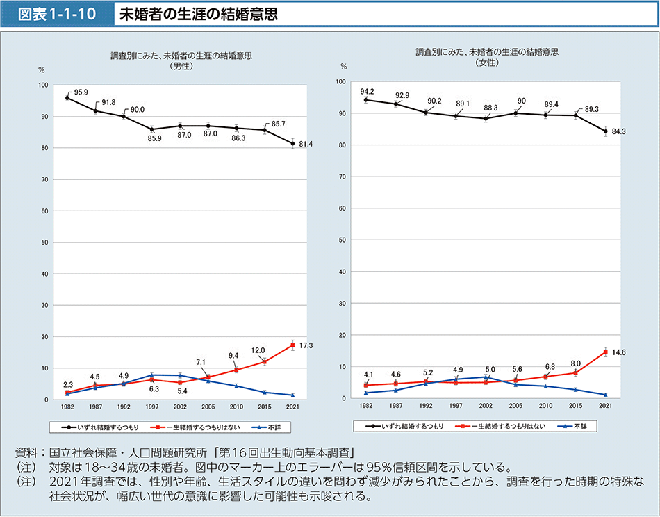 図表1-1-10 未婚者の生涯の結婚意思