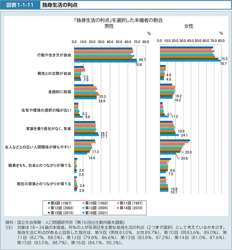 図表1-1-11　独身生活の利点