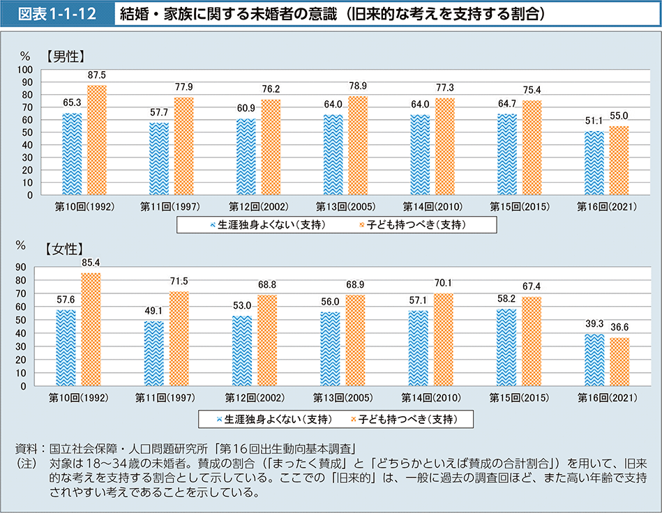 図表1-1-12　結婚・家族に関する未婚者の意識（旧来的な考えを支持する割合）