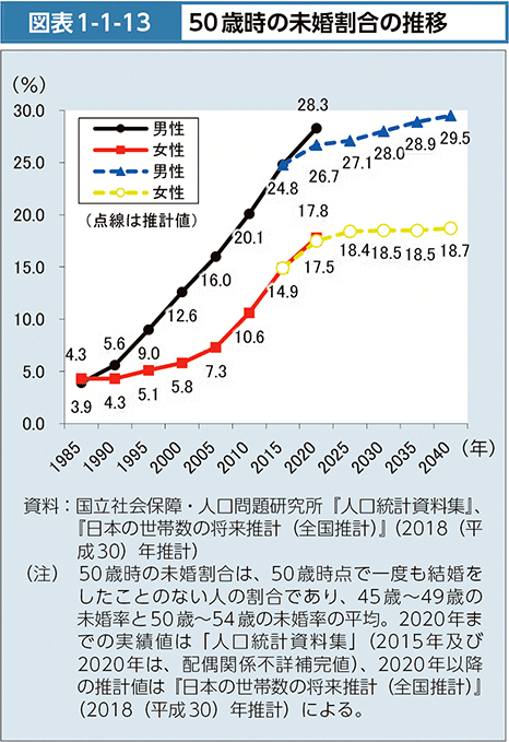 図表1-1-13　50歳時の未婚割合の推移