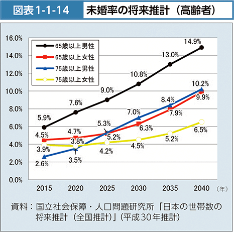 図表1-1-14　未婚率の将来推計（高齢者）