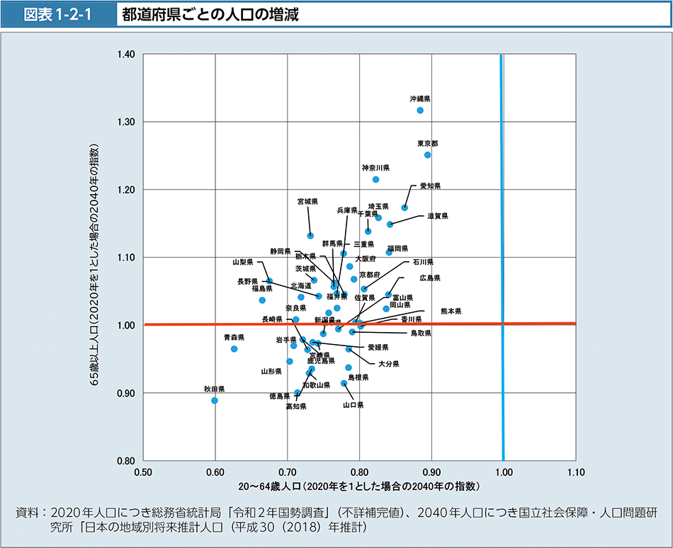 図表1-2-1　都道府県ごとの人口の増減