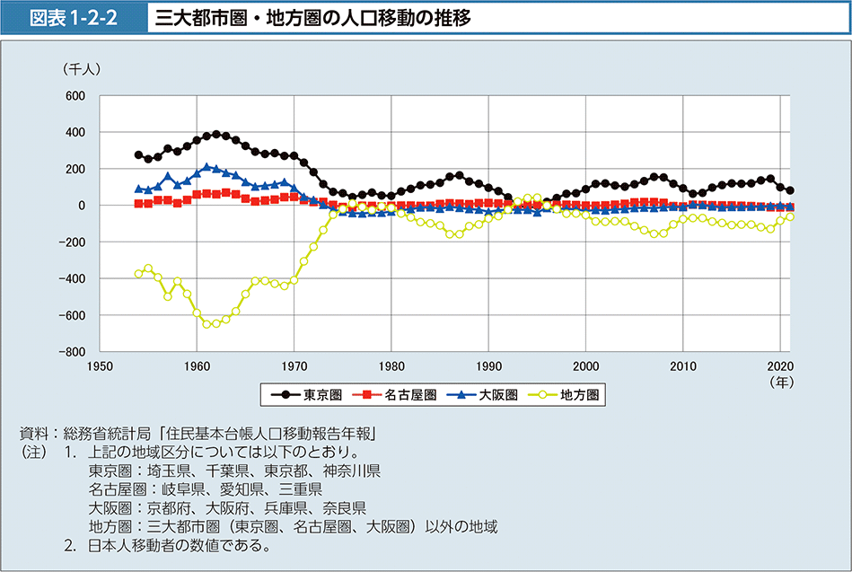 図表1-2-2　三大都市圏・地方圏の人口移動の推移