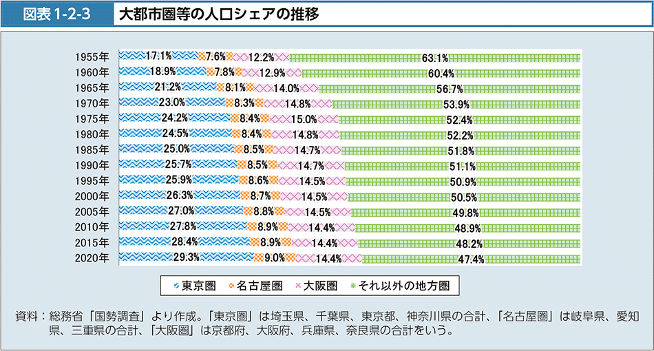 図表1-2-3　大都市圏等の人口シェアの推移