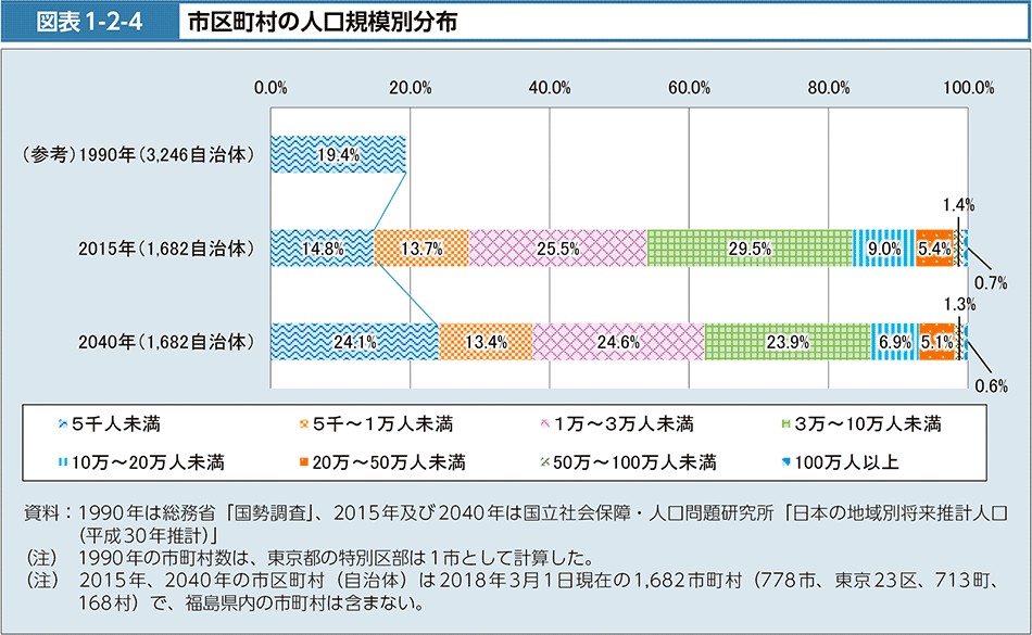 図表1-2-4　市区町村の人口規模別分布