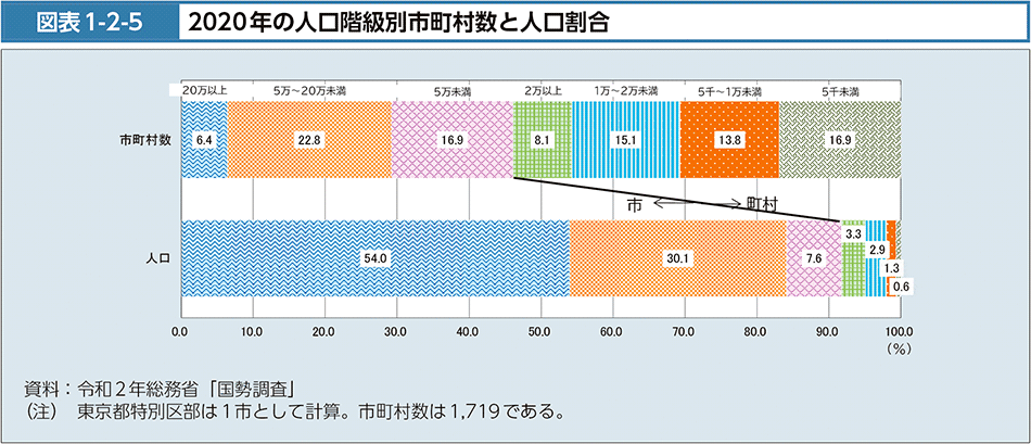 図表1-2-5　2020年の人口階級別市町村数と人口割合