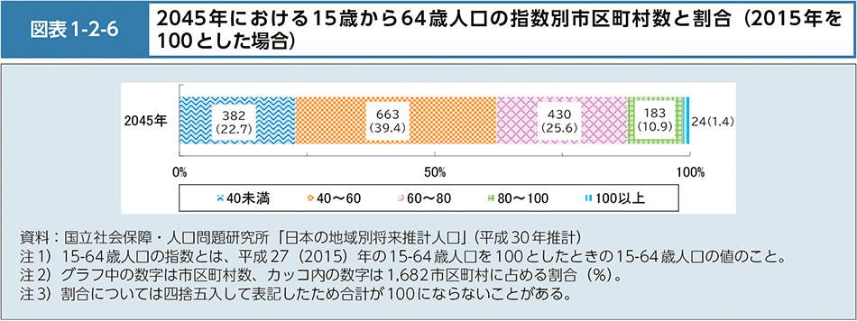 図表1-2-6　2045年における15歳から64歳人口の指数別市区町村数と割合（2015 年を100とした場合）