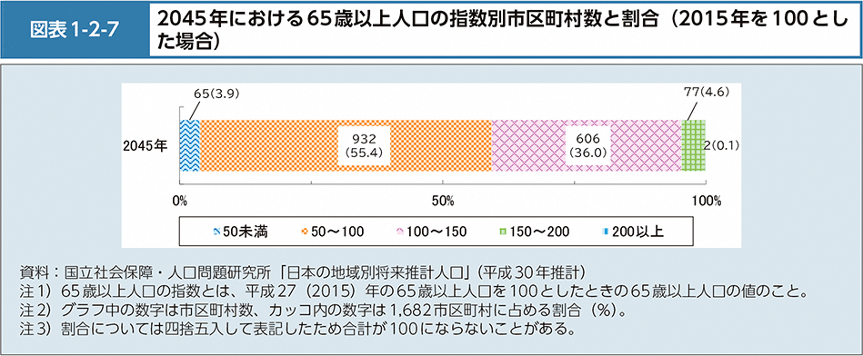 図表1-2-7　2045年における65歳以上人口の指数別市区町村数と割合（2015年を100とした場合）