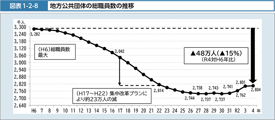 図表1-2-8　地方公共団体の総職員数の推移